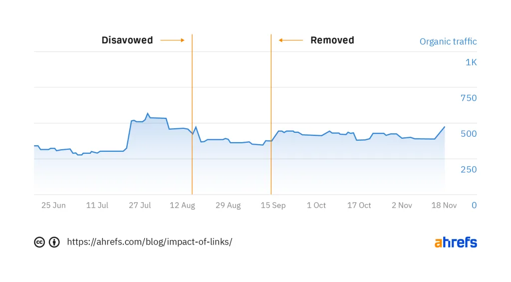 impact dezavuare linkuri