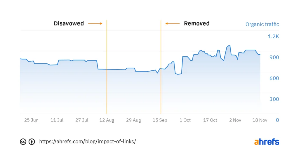 impact dezavuare linkuri