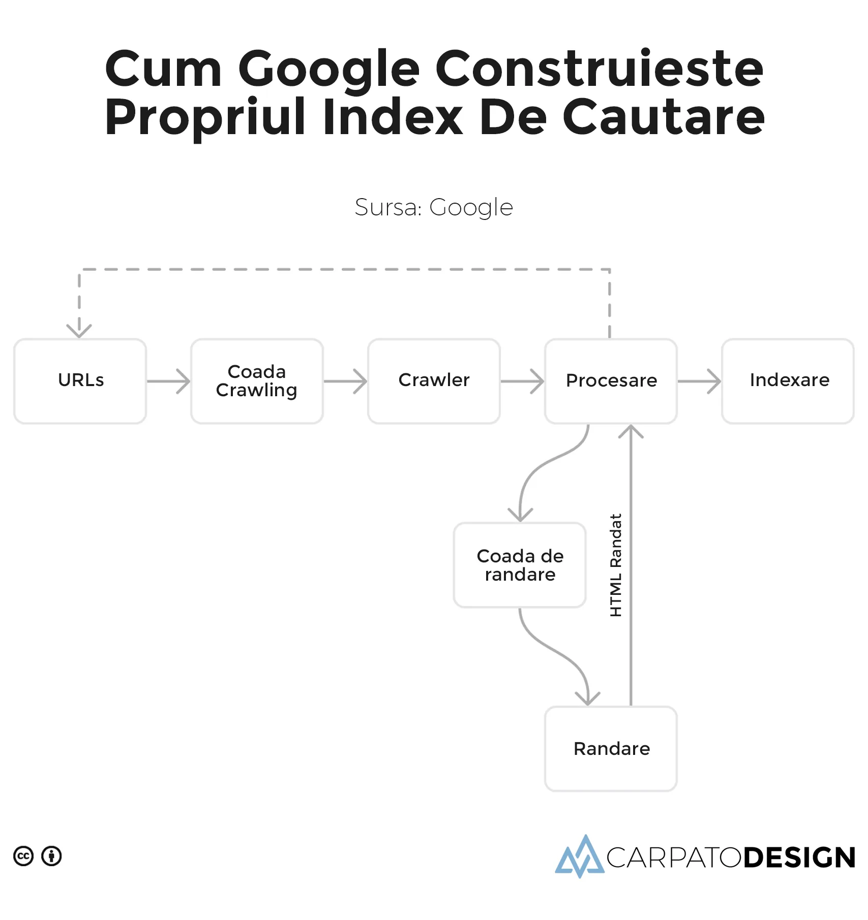 harta explicativa crawling googlebot